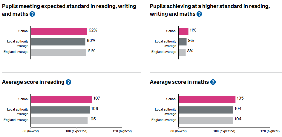 KS2 results